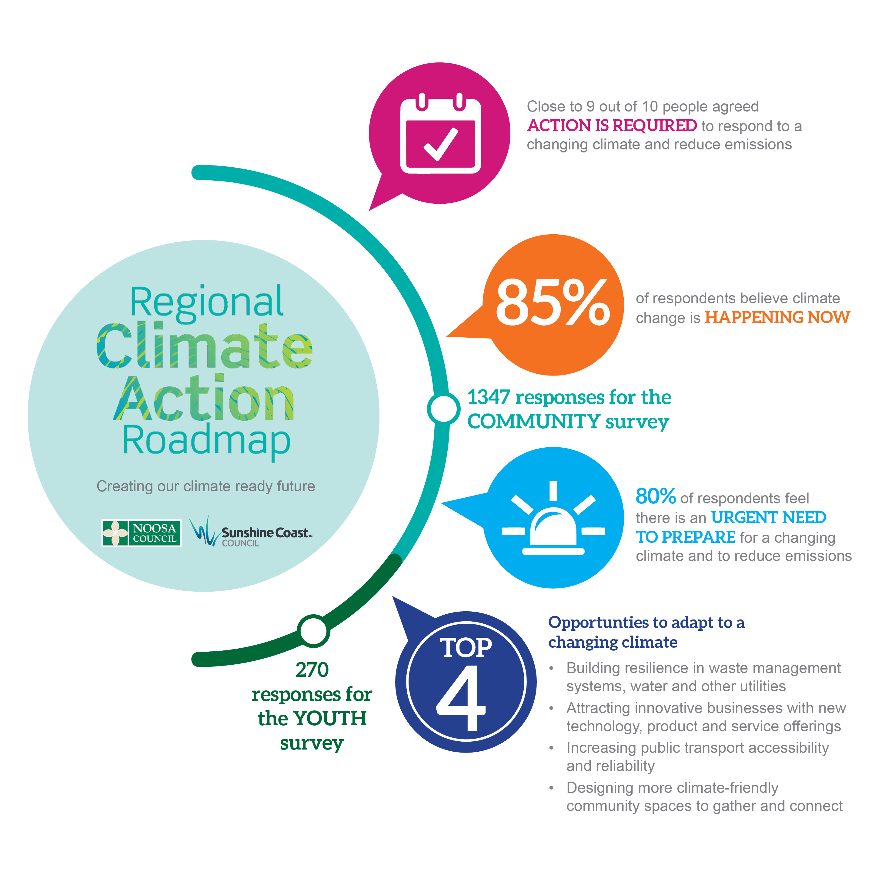 Regional Climate Action Roadmap